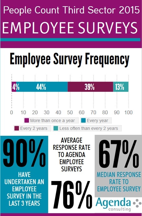 Agenda Consulting Employee surveys – how do you compare 