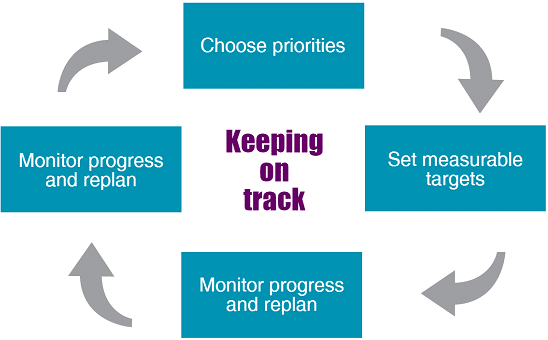 Image result for Keeping on Track
