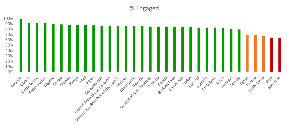 Africa employee engagement graph