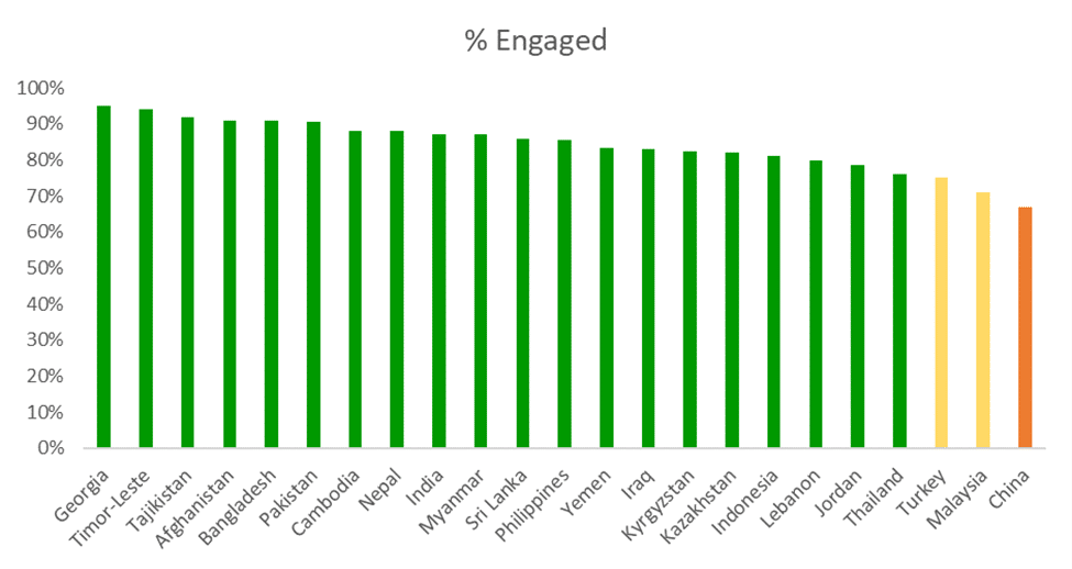 Asia employee engagement graph