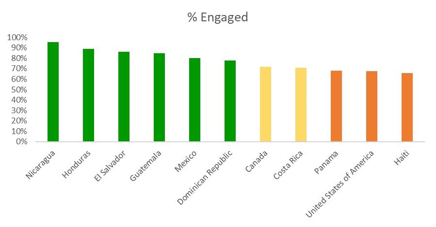North America engagement graph