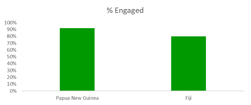 Oceania employee engagement graph