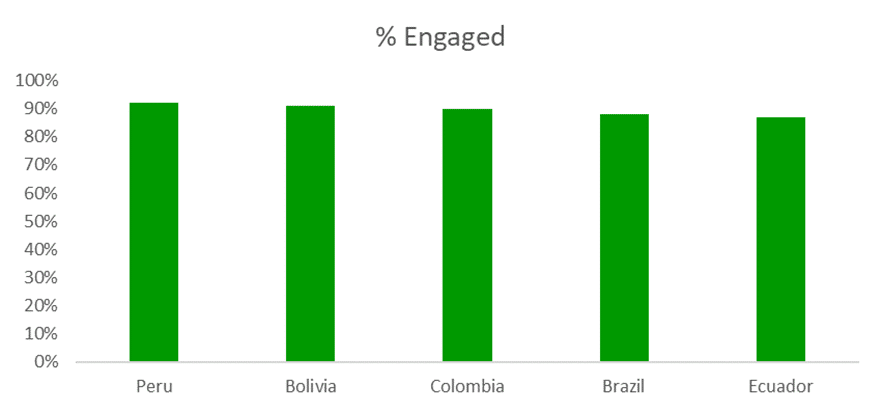 South America engagement graph