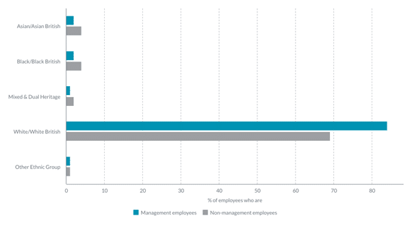 bar graph charity hr data