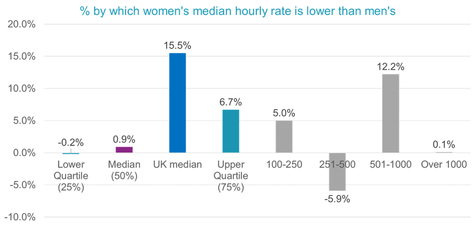 bar graph latest charity hr data