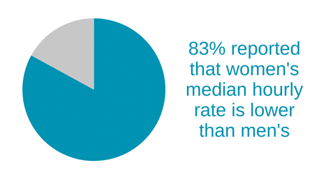 pie chart latest charity hr data