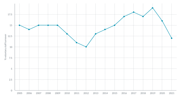 line graph the latest charity hr data