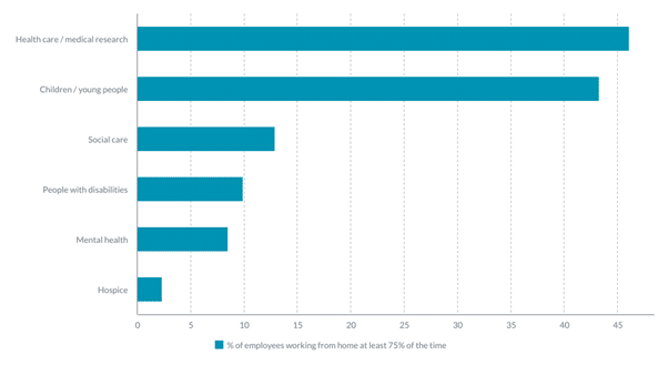 bar chart the latest charity hr data