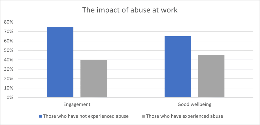 the impact of abuse at work