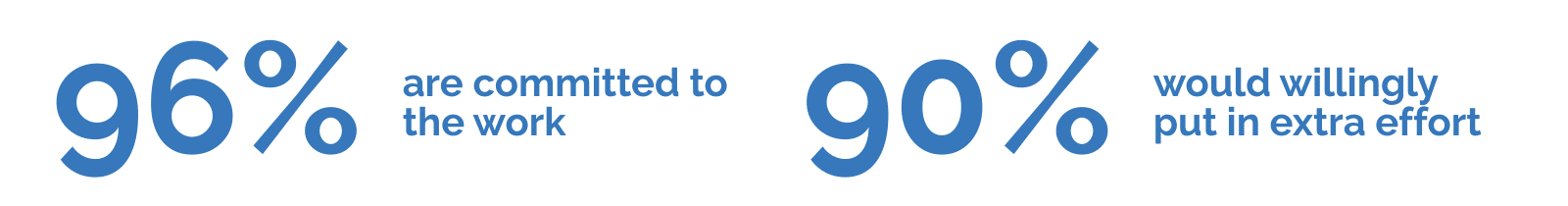 96% are committed to the work. 90% would willingly put in extra effort.