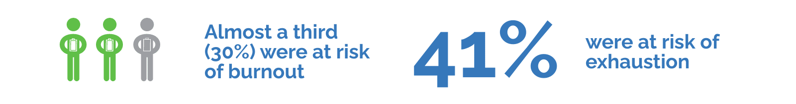 Almost a third (30%) were at risk of burnout. 41% were at risk of exhaustion.