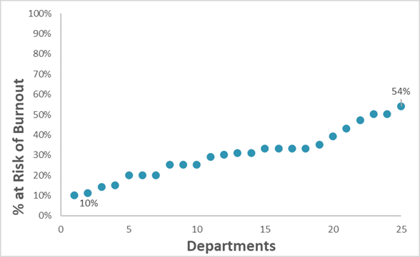 chart denoting the difference in percentage of people at risk of burnout between different departments within an organisation