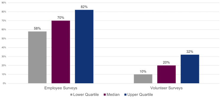 a graph showing the difference in average response rates between employee surveys and volunteer surveys. Median for Employees is 70% whilst median for Volunteers is 20%. 