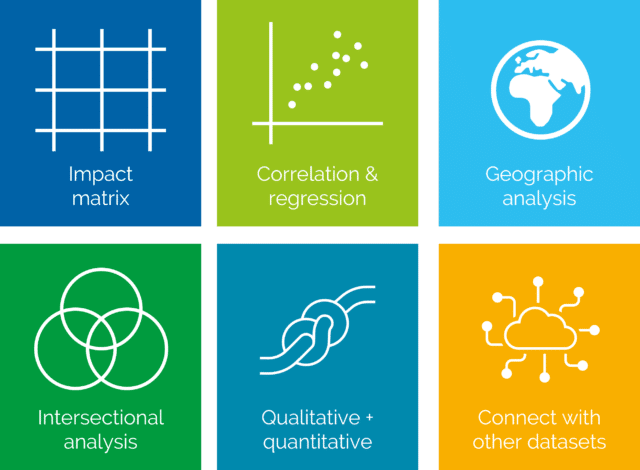 grid of 6 boxes reading "impact matrix, correlation & regression, geographic analysis, intersectional analysis, qualitative + quantitative and connect with other datasets.