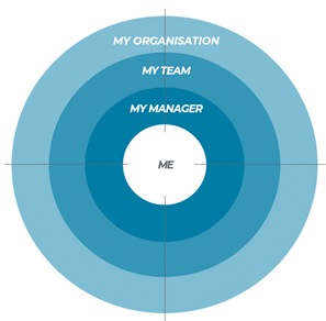 layers circles containing my organisation, my team, my manager, and me